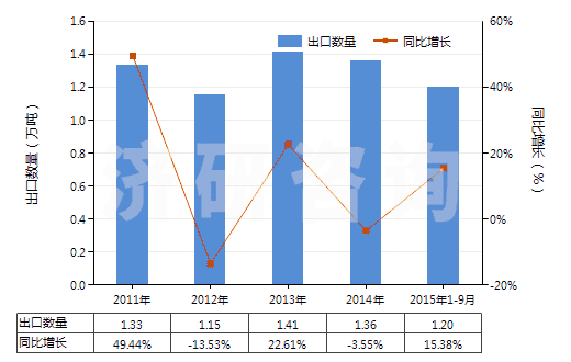 2011-2015年9月中國肼（聯(lián)氨）及胲（羥胺）的有機衍生物(HS29280000)出口量及增速統(tǒng)計